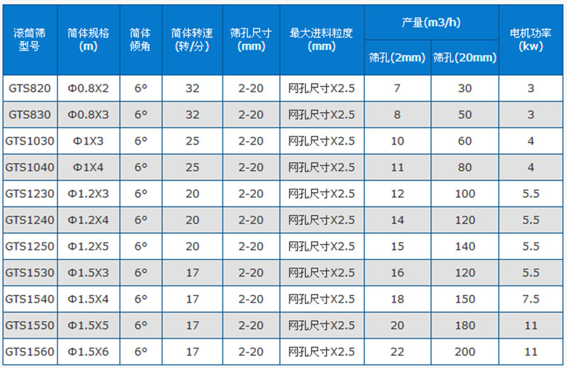 滾筒篩沙機技術參數