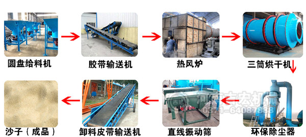 烘干沙子機器工藝流程