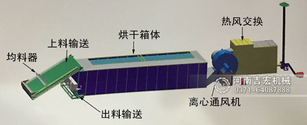 黃蜀葵烘干機工作原理