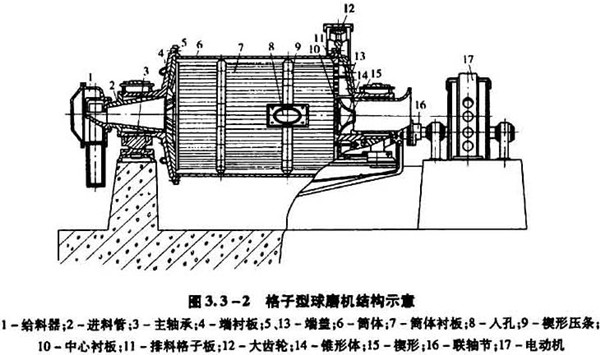 格子型球磨機結(jié)構