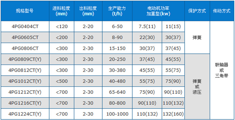 四齒輥破碎機規格型號_四齒輥破碎機技術參數